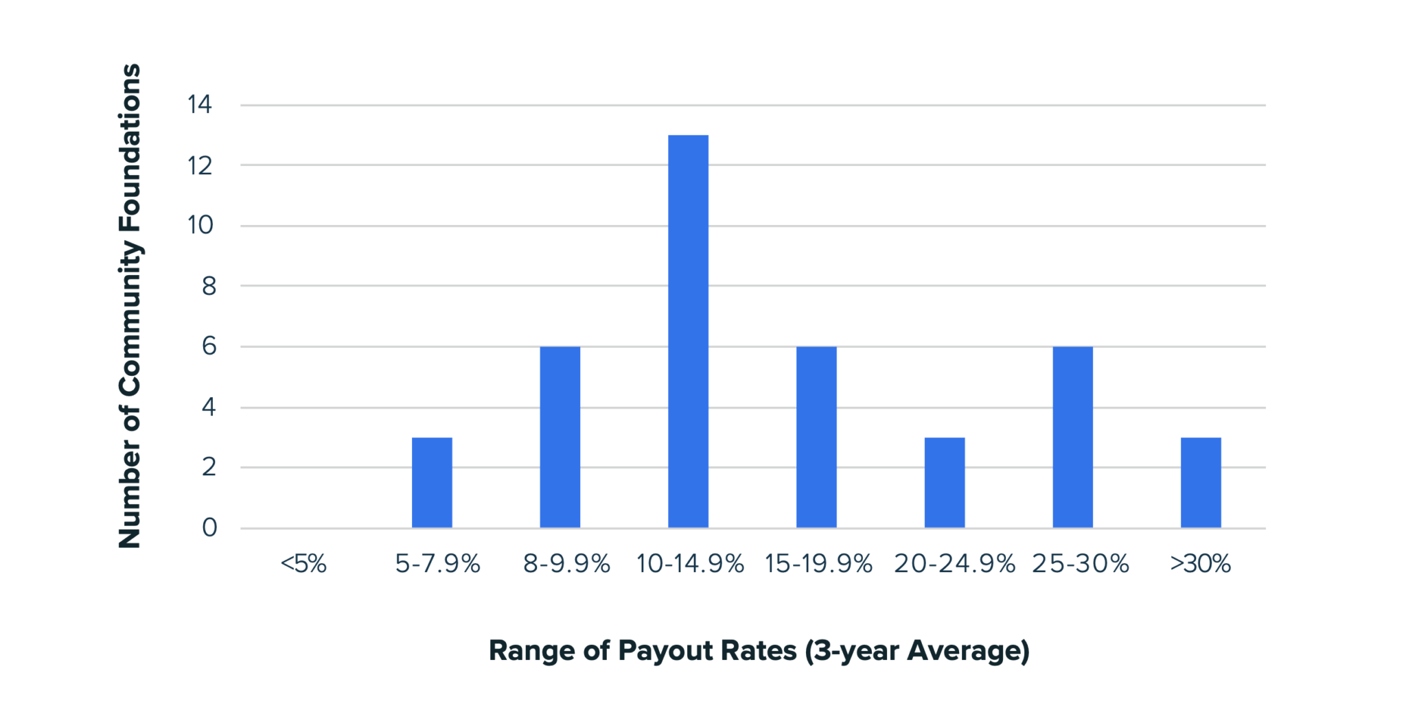 Example Daf Grants Graph Donor-Advised Funds: Payout Trends, Inactivity Policies, and Accessibility